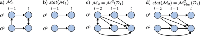 Figure 4 for Characterization of causal ancestral graphs for time series with latent confounders