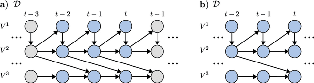 Figure 1 for Characterization of causal ancestral graphs for time series with latent confounders