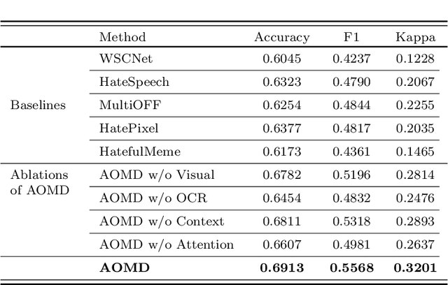 Figure 4 for AOMD: An Analogy-aware Approach to Offensive Meme Detection on Social Media