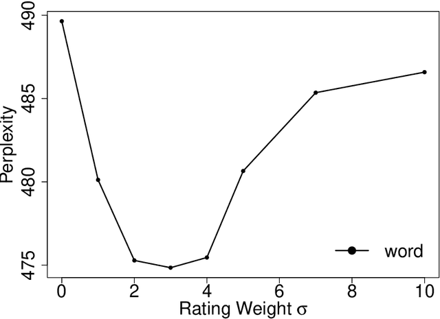 Figure 4 for JST-RR Model: Joint Modeling of Ratings and Reviews in Sentiment-Topic Prediction