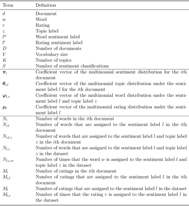 Figure 1 for JST-RR Model: Joint Modeling of Ratings and Reviews in Sentiment-Topic Prediction