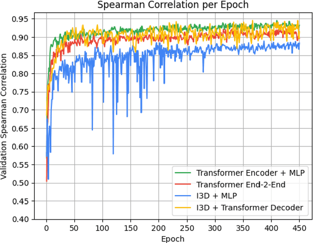 Figure 4 for Action Quality Assessment using Transformers