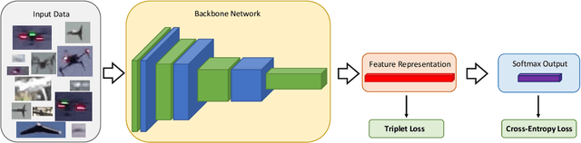 Figure 2 for UAV-ReID: A Benchmark on Unmanned Aerial Vehicle Re-identification