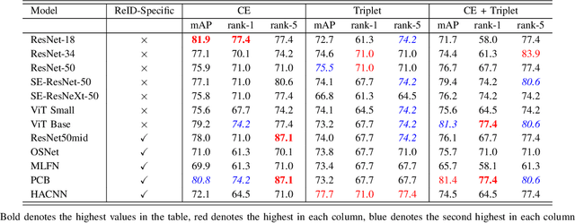 Figure 4 for UAV-ReID: A Benchmark on Unmanned Aerial Vehicle Re-identification