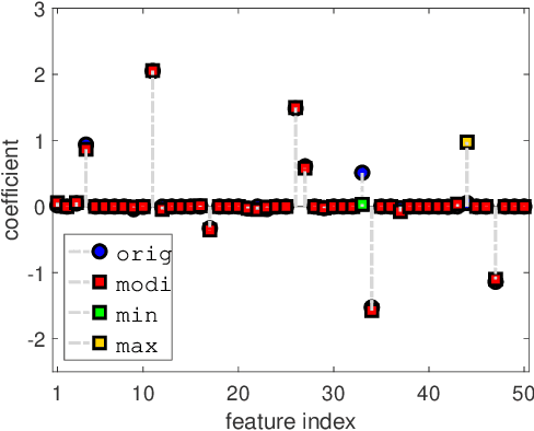 Figure 2 for On the Adversarial Robustness of LASSO Based Feature Selection