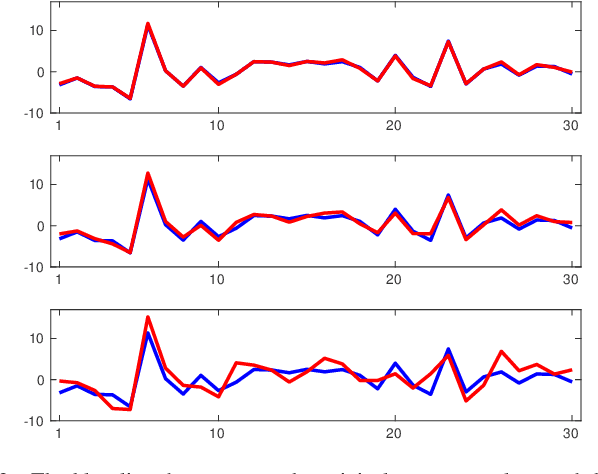 Figure 3 for On the Adversarial Robustness of LASSO Based Feature Selection