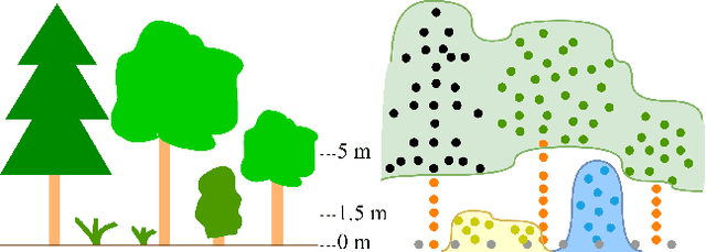 Figure 3 for Multi-Layer Modeling of Dense Vegetation from Aerial LiDAR Scans