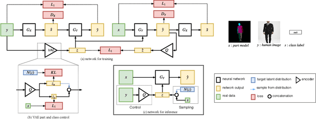 Figure 3 for Unpaired Pose Guided Human Image Generation