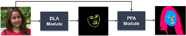 Figure 2 for A High-Efficiency Framework for Constructing Large-Scale Face Parsing Benchmark