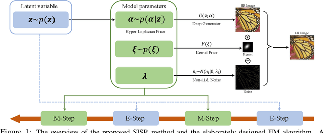 Figure 1 for Unsupervised Single Image Super-resolution Under Complex Noise