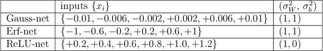 Figure 3 for Neural Networks and Quantum Field Theory