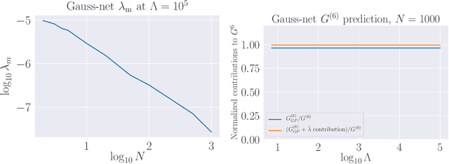 Figure 4 for Neural Networks and Quantum Field Theory