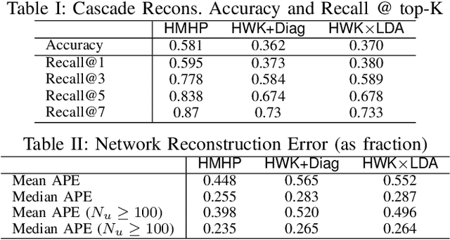 Figure 1 for Discovering Topical Interactions in Text-based Cascades using Hidden Markov Hawkes Processes