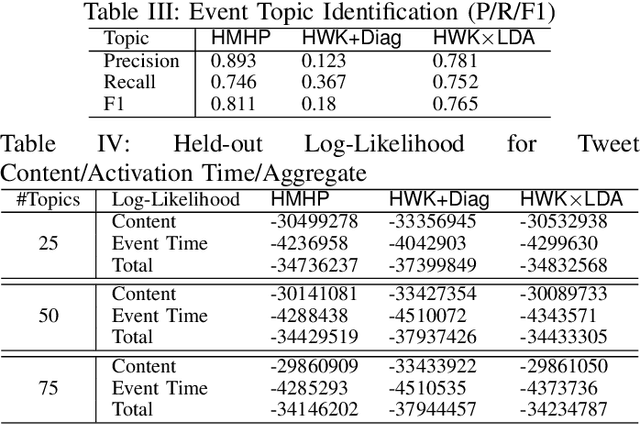 Figure 2 for Discovering Topical Interactions in Text-based Cascades using Hidden Markov Hawkes Processes