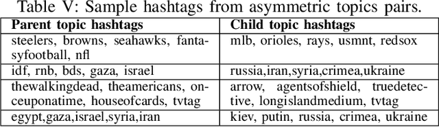 Figure 3 for Discovering Topical Interactions in Text-based Cascades using Hidden Markov Hawkes Processes