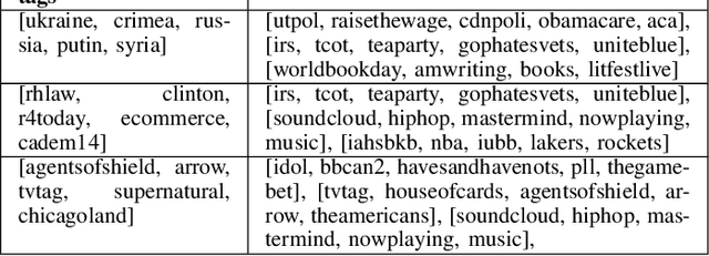 Figure 4 for Discovering Topical Interactions in Text-based Cascades using Hidden Markov Hawkes Processes