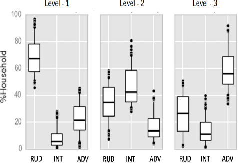 Figure 3 for Exploring the Scope of Using News Articles to Understand Development Patterns of Districts in India