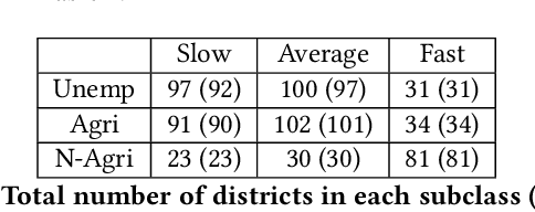 Figure 2 for Exploring the Scope of Using News Articles to Understand Development Patterns of Districts in India