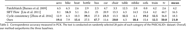 Figure 4 for Visual Attribute Transfer through Deep Image Analogy