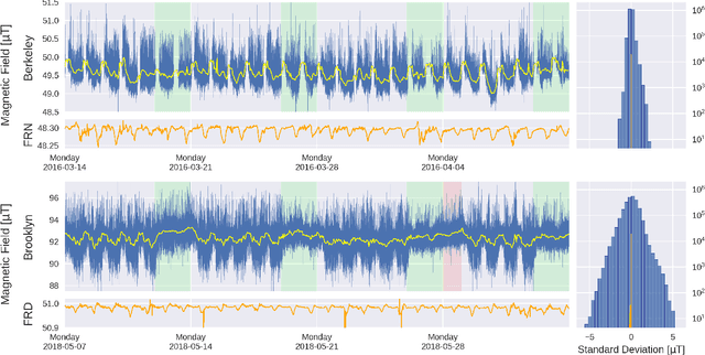 Figure 1 for Do cities have a unique magnetic pulse?