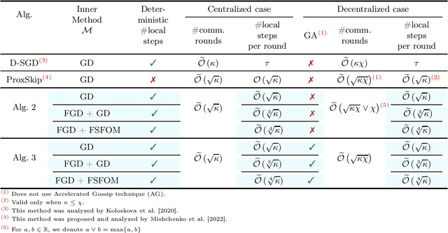 Figure 3 for Communication Acceleration of Local Gradient Methods via an Accelerated Primal-Dual Algorithm with Inexact Prox