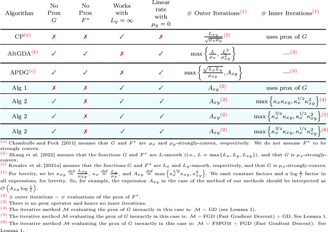 Figure 1 for Communication Acceleration of Local Gradient Methods via an Accelerated Primal-Dual Algorithm with Inexact Prox