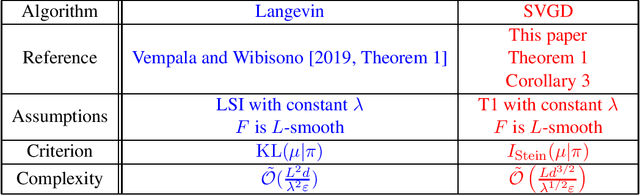 Figure 1 for Complexity Analysis of Stein Variational Gradient Descent Under Talagrand's Inequality T1