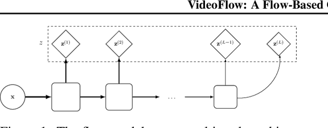 Figure 1 for VideoFlow: A Flow-Based Generative Model for Video