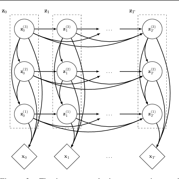 Figure 3 for VideoFlow: A Flow-Based Generative Model for Video