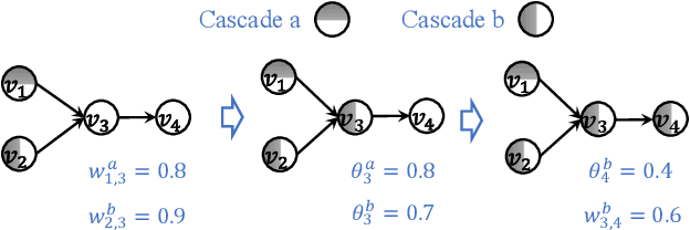 Figure 1 for Learnability of Competitive Threshold Models