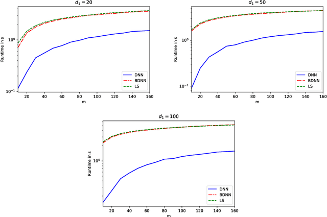 Figure 3 for Efficient and Robust Mixed-Integer Optimization Methods for Training Binarized Deep Neural Networks