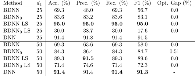 Figure 4 for Efficient and Robust Mixed-Integer Optimization Methods for Training Binarized Deep Neural Networks