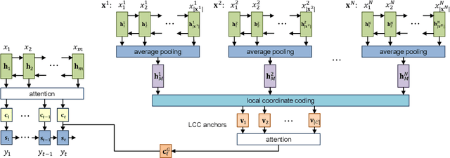 Figure 2 for Reference Network for Neural Machine Translation
