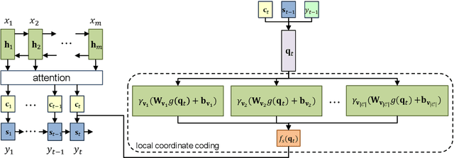 Figure 3 for Reference Network for Neural Machine Translation