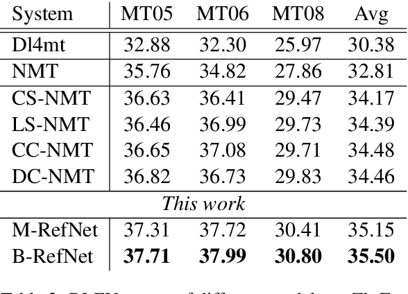 Figure 4 for Reference Network for Neural Machine Translation
