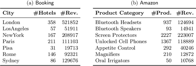 Figure 1 for Mining Worse and Better Opinions. Unsupervised and Agnostic Aggregation of Online Reviews