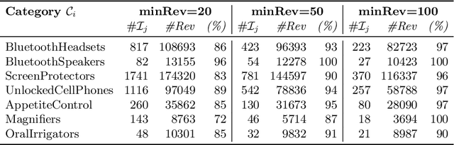 Figure 4 for Mining Worse and Better Opinions. Unsupervised and Agnostic Aggregation of Online Reviews