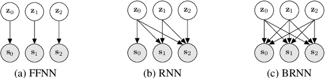 Figure 1 for A Recurrent Variational Autoencoder for Speech Enhancement