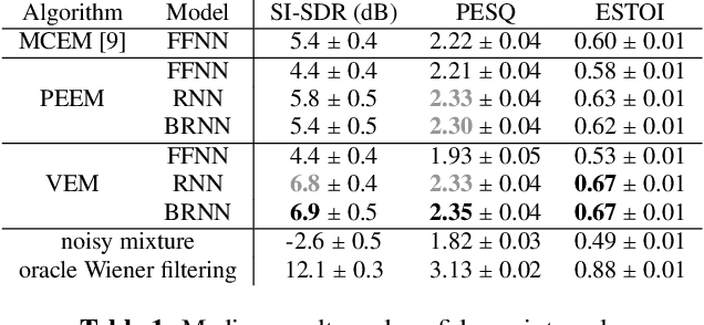 Figure 2 for A Recurrent Variational Autoencoder for Speech Enhancement