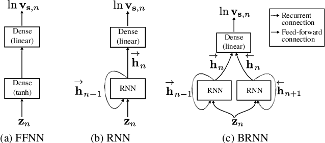 Figure 3 for A Recurrent Variational Autoencoder for Speech Enhancement