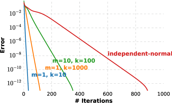 Figure 3 for Sifting Common Information from Many Variables