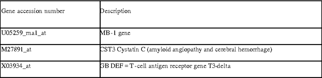 Figure 1 for Gene selection for cancer classification using a hybrid of univariate and multivariate feature selection methods