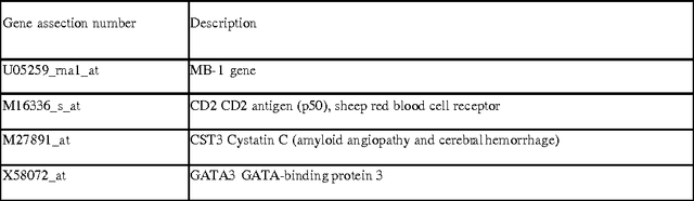 Figure 3 for Gene selection for cancer classification using a hybrid of univariate and multivariate feature selection methods