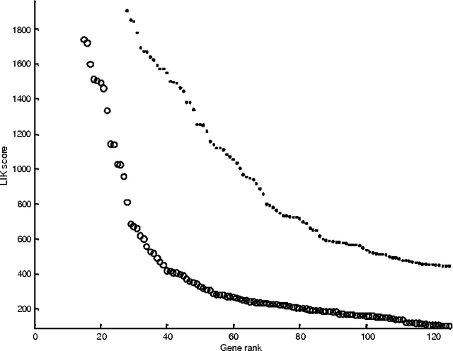 Figure 2 for Gene selection for cancer classification using a hybrid of univariate and multivariate feature selection methods