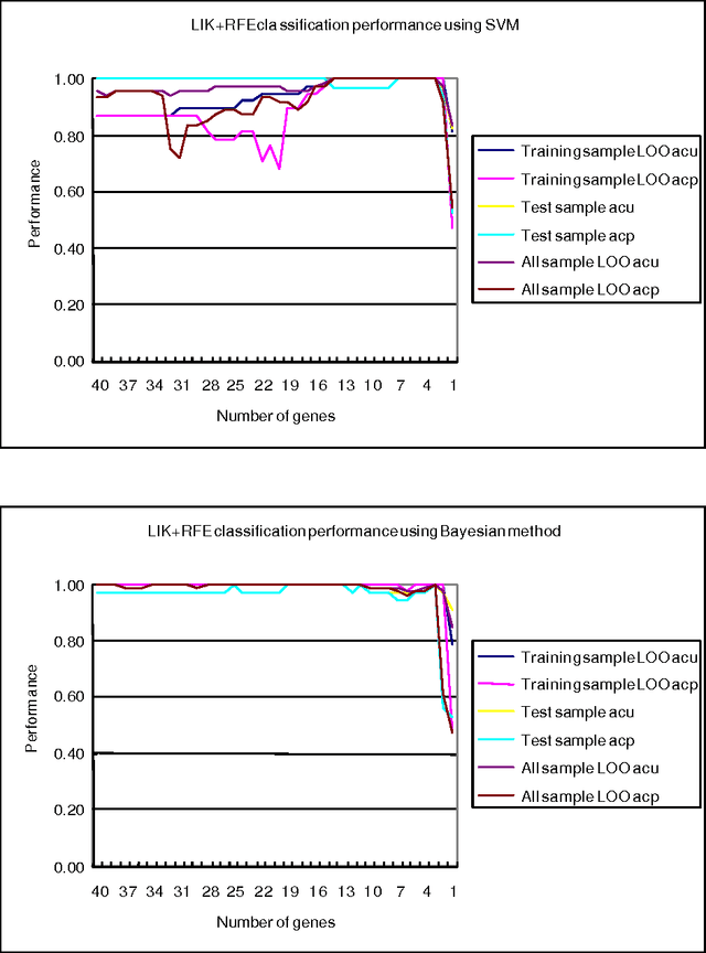 Figure 4 for Gene selection for cancer classification using a hybrid of univariate and multivariate feature selection methods