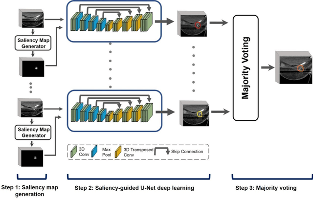 Figure 1 for Saliency-Guided Deep Learning Network for Automatic Tumor Bed Volume Delineation in Post-operative Breast Irradiation