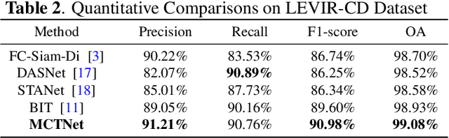 Figure 4 for MCTNet: A Multi-Scale CNN-Transformer Network for Change Detection in Optical Remote Sensing Images