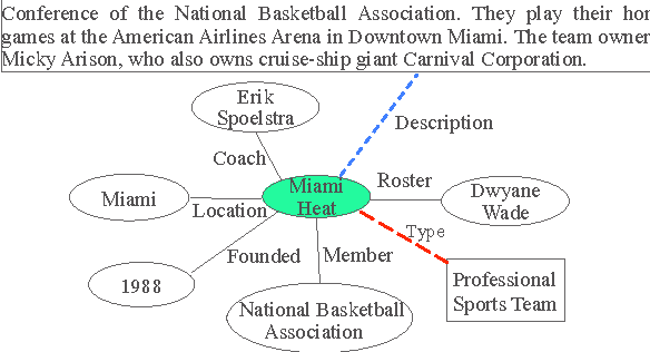 Figure 3 for Leveraging Deep Neural Networks and Knowledge Graphs for Entity Disambiguation