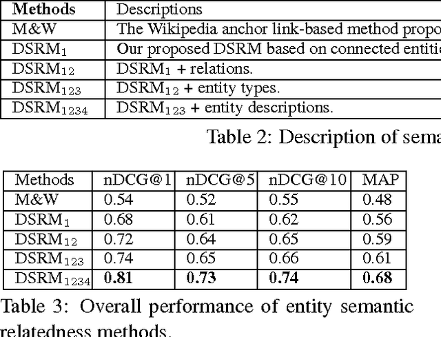 Figure 4 for Leveraging Deep Neural Networks and Knowledge Graphs for Entity Disambiguation