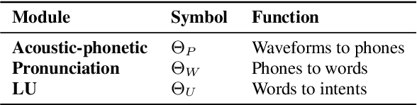 Figure 1 for Three-Module Modeling For End-to-End Spoken Language Understanding Using Pre-trained DNN-HMM-Based Acoustic-Phonetic Model